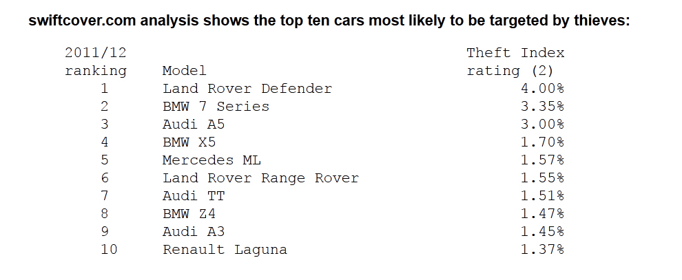 قائمة أكثر 10 سيارات مفضلة من قبل اللصوص في بريطانيا والتي يتفنون بسرقتها و”لاندروفر” يتصدرها
