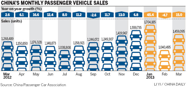 مبيعات السيارات في العالم تزداد بشكل كبير وخصوصاً في الصين ترتفع بنسبة 16,6٪ 1