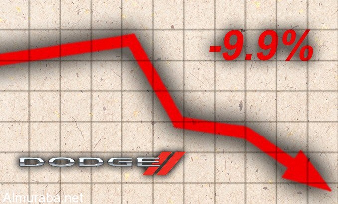 Loser-2015-Sales-Dodge-679x411