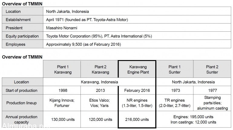 Toyota-Indonesia-Karawang-Engine-Plant-1-770x431