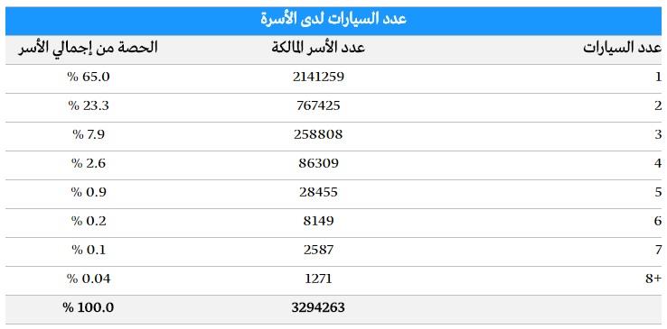 "الإحصاء" 3.3 مليون أسرة سعودية تمتلك سيارات خلال العام الماضي 2017 7
