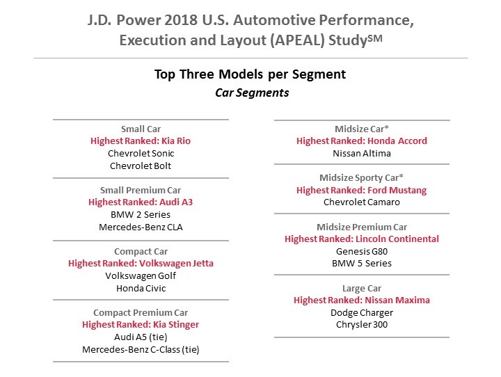 "دراسة" أفضل شركات السيارات والموديلات في عام 2018 26