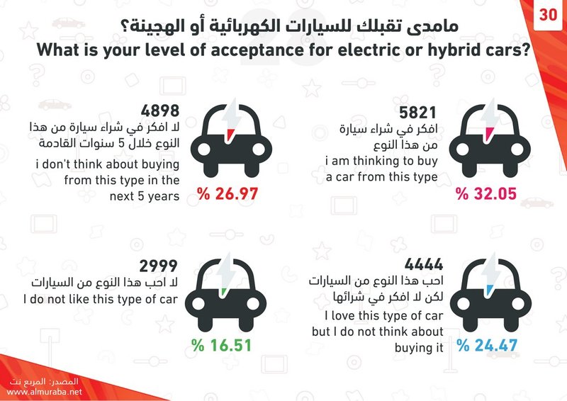 "تفاصيل" استبيان "المربع نت" حول شراء السيارات وكيف سيختار المتابعين شراءها ونوعها وتأمينها 5