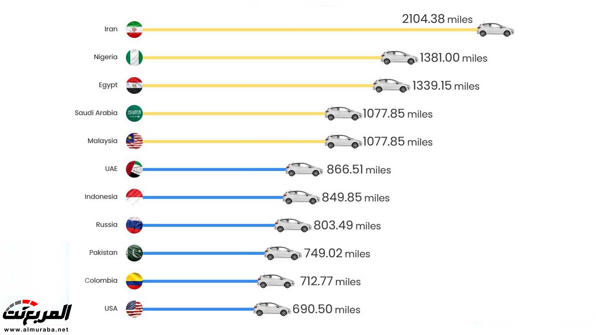 "دراسة" كم كيلومتر يمكنك قطعه بالسيارة مع بنزين بقيمة 214 ريال حول العالم 2