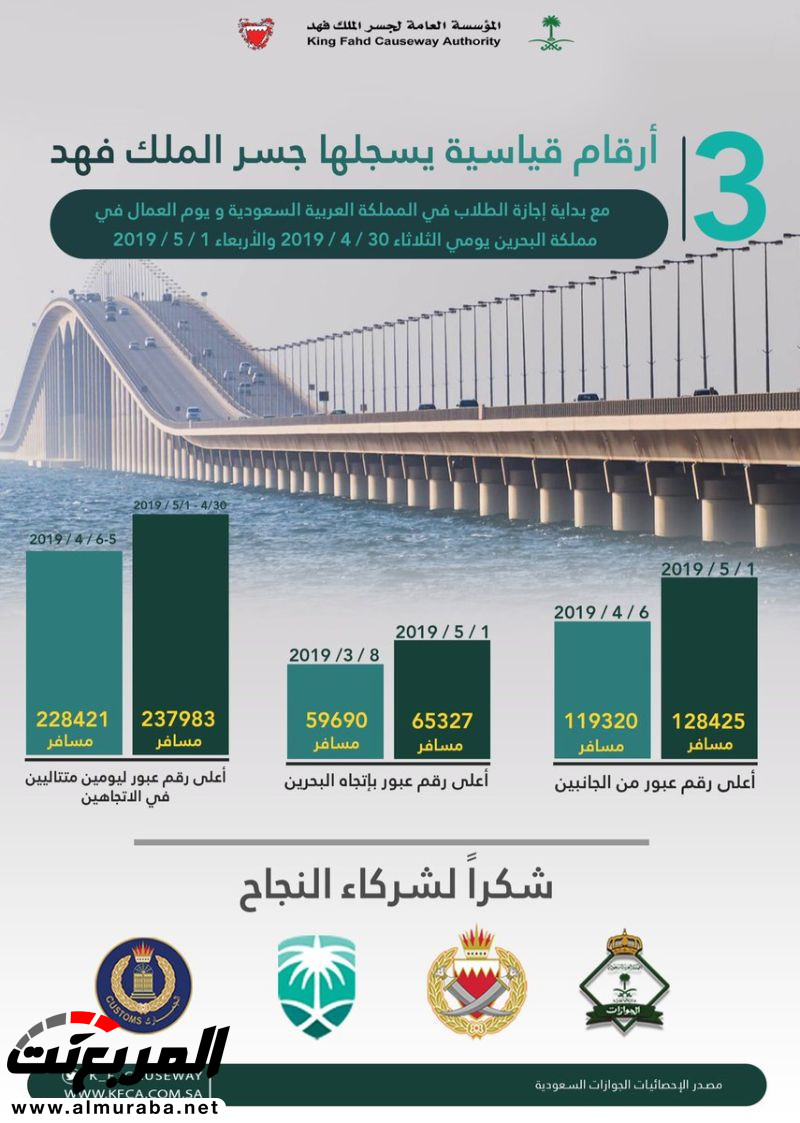 جسر الملك فهد يحقق 3 أرقام قياسية لأول مرة منذ تأسيسه 2