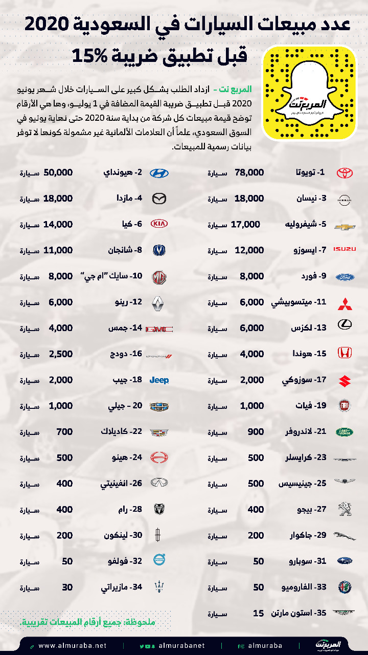 عدد مبيعات السيارات في السعودية 2020 قبل تطبيق ضريبة 15% 1