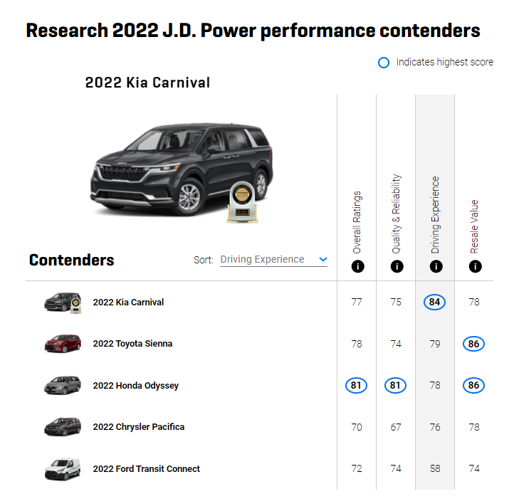6 جوائز أحرزتها سيارات كيا من J.D Power عن الجودة والاعتمادية والأداء في 2022 5