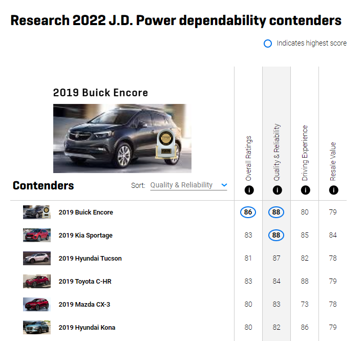 6 جوائز أحرزتها سيارات كيا من J.D Power عن الجودة والاعتمادية والأداء في 2022 3