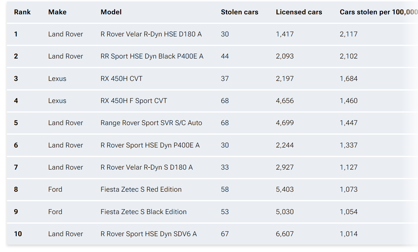 ستة موديلات مختلفة لرنج روفر في قائمة أكثر 10 سيارات عرضة للسرقة في بريطانيا! 2