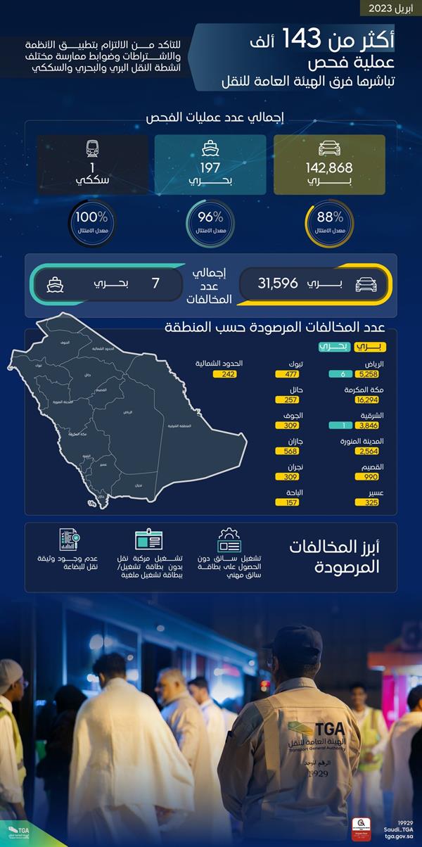 "النقل": عمليات الفحص ترصد أكثر من 31 ألف مخالفة.. ومكة الأعلى 4
