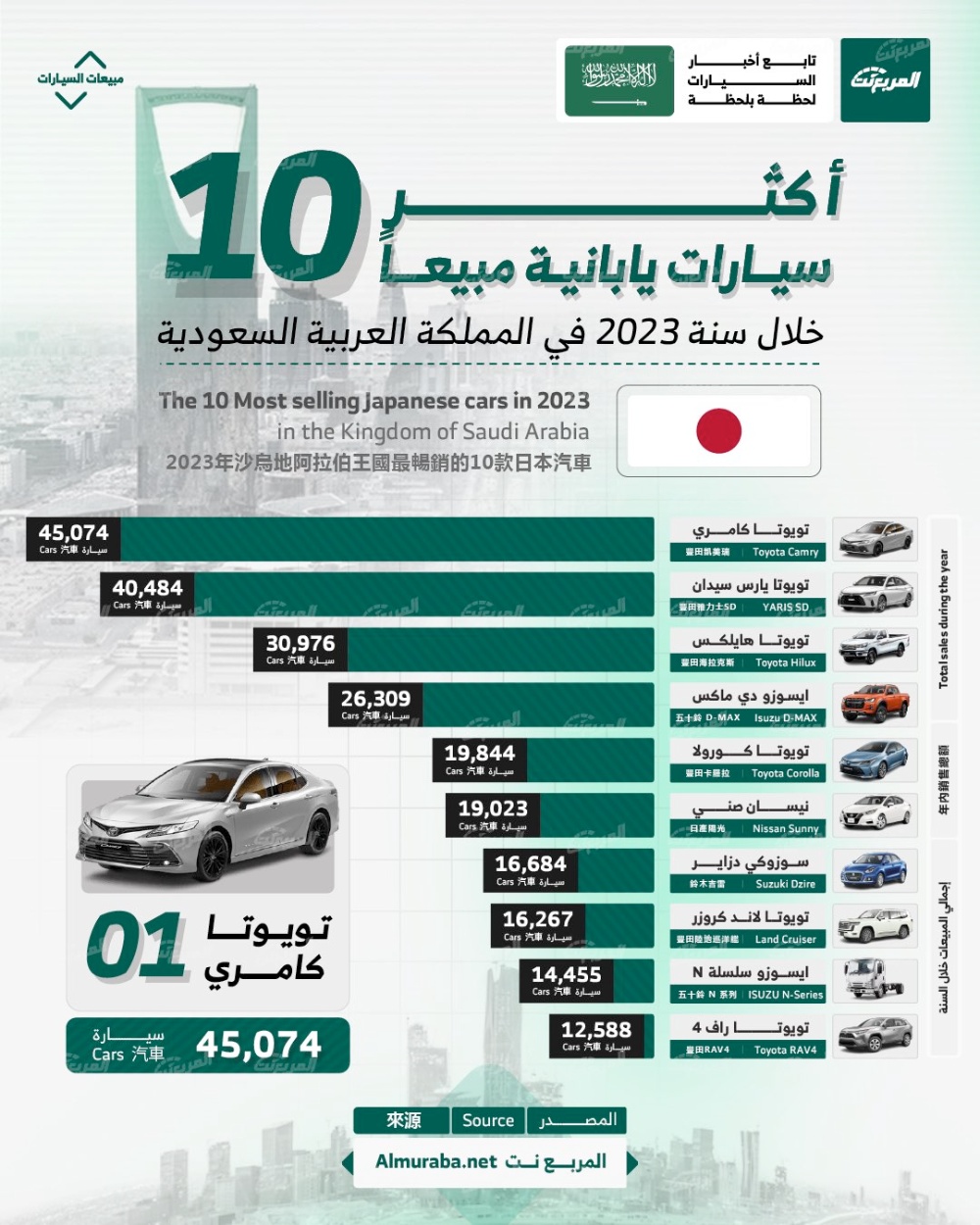 أكثر 10 سيارات يابانية مبيعًا في السعودية 2023.. بالأرقام “تويوتا تُهيمن وكامري لازالت تُسيطر” 1