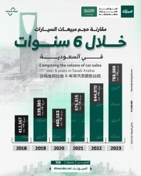 تعرف على حجم مبيعات السيارات خلال 6 سنوات في السعودية.. مقارنة بالأرقام 5