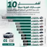 السيارات الكورية الأكثر مبيعًا في السعودية عام 2023.. بالأرقام 10