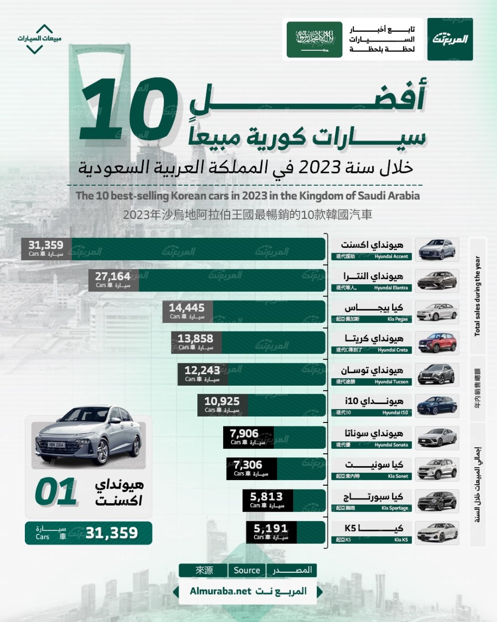 السيارات الكورية الأكثر مبيعًا في السعودية عام 2023.. بالأرقام