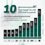 أكثر 10 علامات أوروبية مبيعاً في السعودية عام 2023.. بالأرقام 26