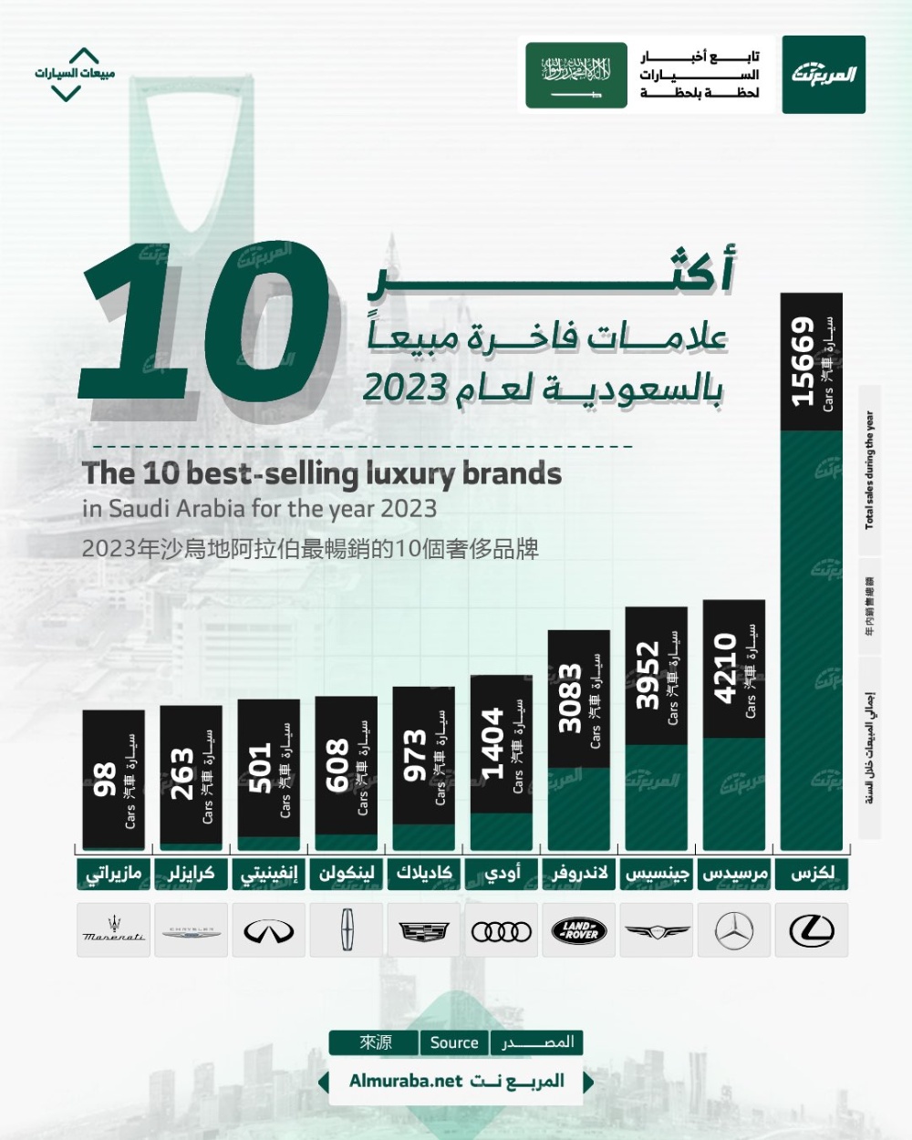 أكثر 10 علامات فاخرة مبيعًا في السعودية عام 2023.. بالأرقام 1