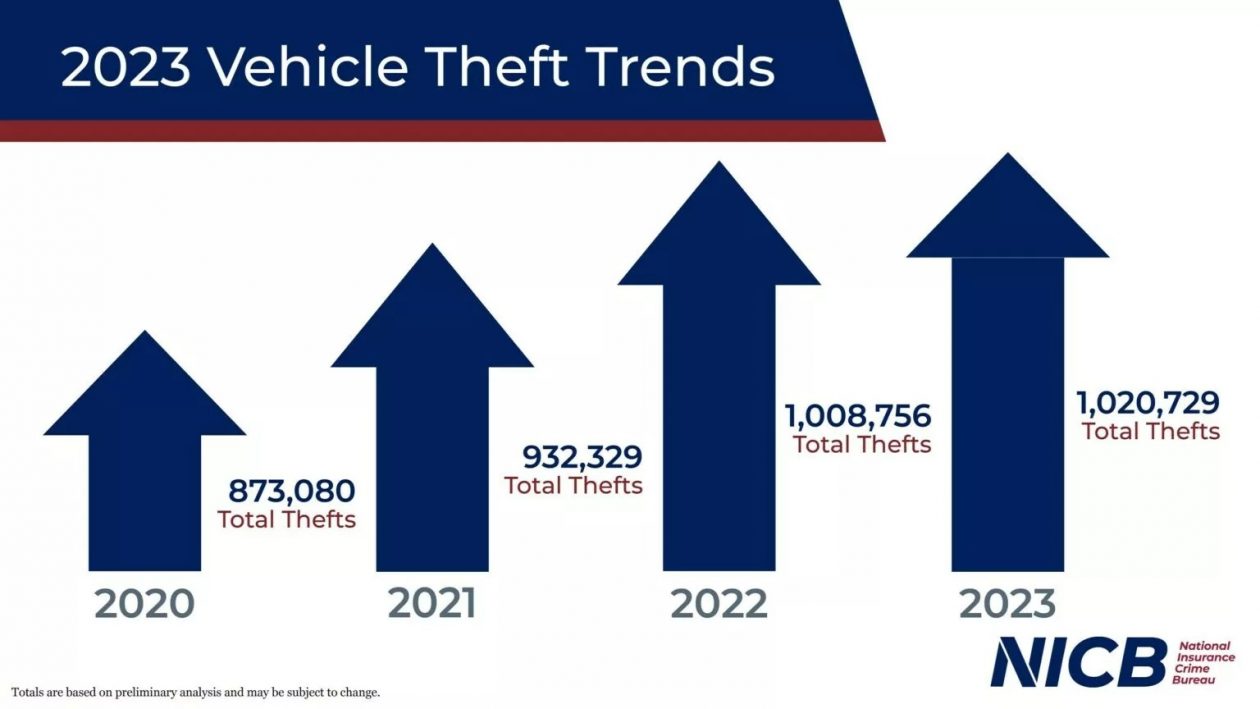 السيارات التي تم سرقتها في 2023