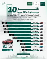 أكثر 10 سيارات SUV مبيعاً خلال الربع الأول من 2024 في السعودية