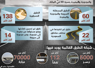 “وزارة النقل”: تقنية جديدة لمسح الطرق وتحديد أضرارها تضم 5000 جسر وأكثر من 112 نفقا