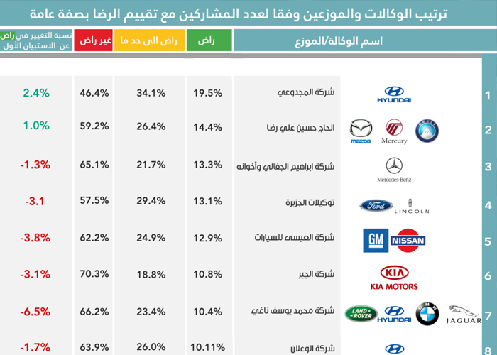 “وزارة التجارة”: 67% غير راضين عن أداء وكالات السيارات في الاستبيان الثاني